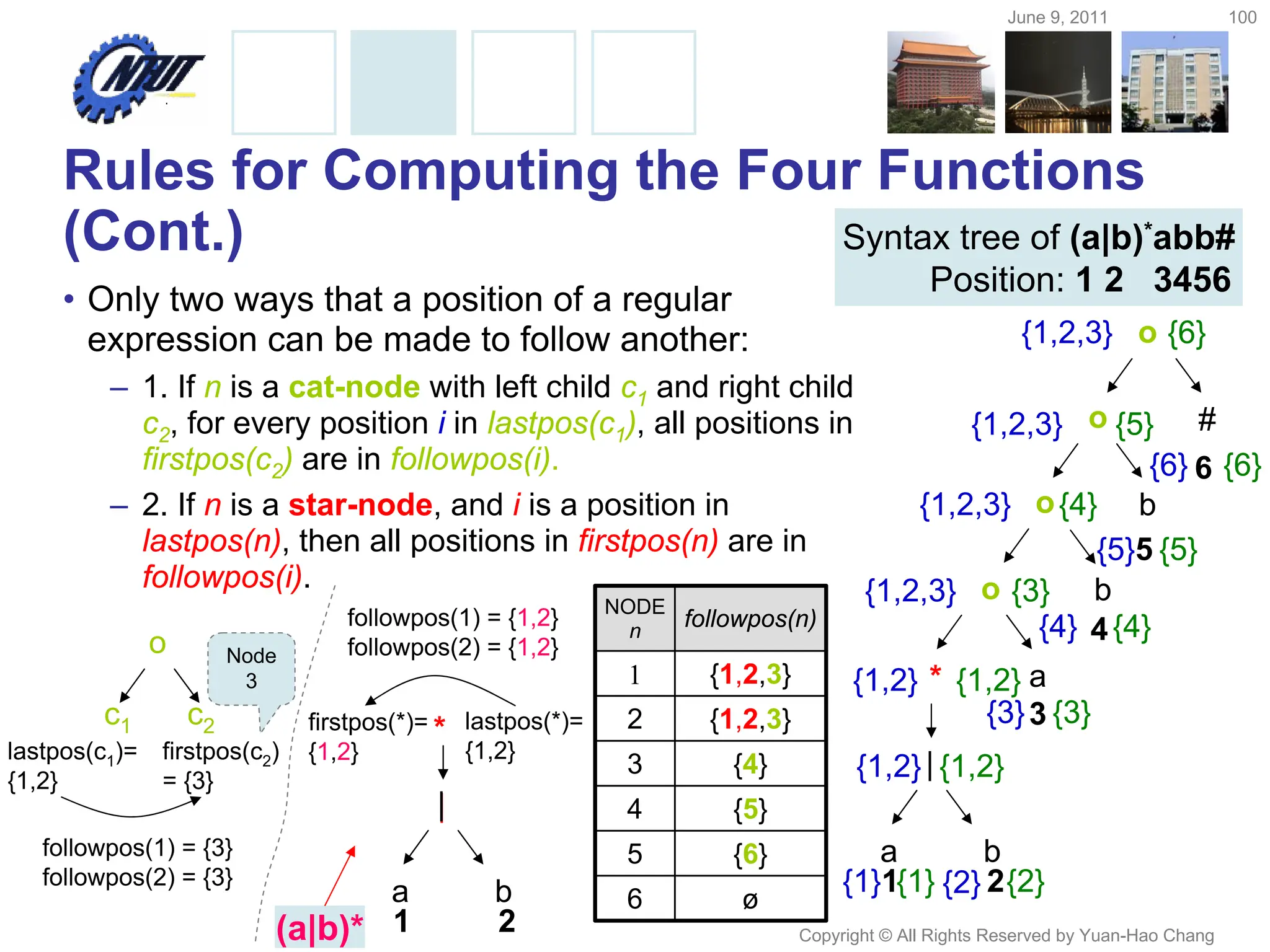 June 9, 2011 100
Copyright © All Rights Reserved by Yuan-Hao Chang
Rules for Computing the Four Functions
(Cont.)
a b
|
* a
o b
o
4
b
o
5
#
o
6
3
1 2
{1} {2}
{2}
{1}
{1,2}
{1,2}
{1,2}
{1,2}
{3}
{3}
{3}
{1,2,3}
{4}
{4}
{5}
{5}
{6}
{6}
{4}
{1,2,3}
{5}
{1,2,3}
{6}
{1,2,3}
• Only two ways that a position of a regular
expression can be made to follow another:
– 1. If n is a cat-node with left child c1 and right child
c2, for every position i in lastpos(c1), all positions in
firstpos(c2) are in followpos(i).
– 2. If n is a star-node, and i is a position in
lastpos(n), then all positions in firstpos(n) are in
followpos(i).
NODE
n
followpos(n)
 {1,2,3}
2 {1,2,3}
3 {4}
4 {5}
5 {6}
6 ø
c1 c2
o
lastpos(c1)=
{1,2}
firstpos(c2)
= {3}
followpos(1) = {3}
followpos(2) = {3}
Node
3
|
*
a b
|
1 2
lastpos(*)=
{1,2}
(a|b)*
firstpos(*)=
{1,2}
followpos(1) = {1,2}
followpos(2) = {1,2}
Syntax tree of (a|b)*abb#
Position: 1 2 3456
 