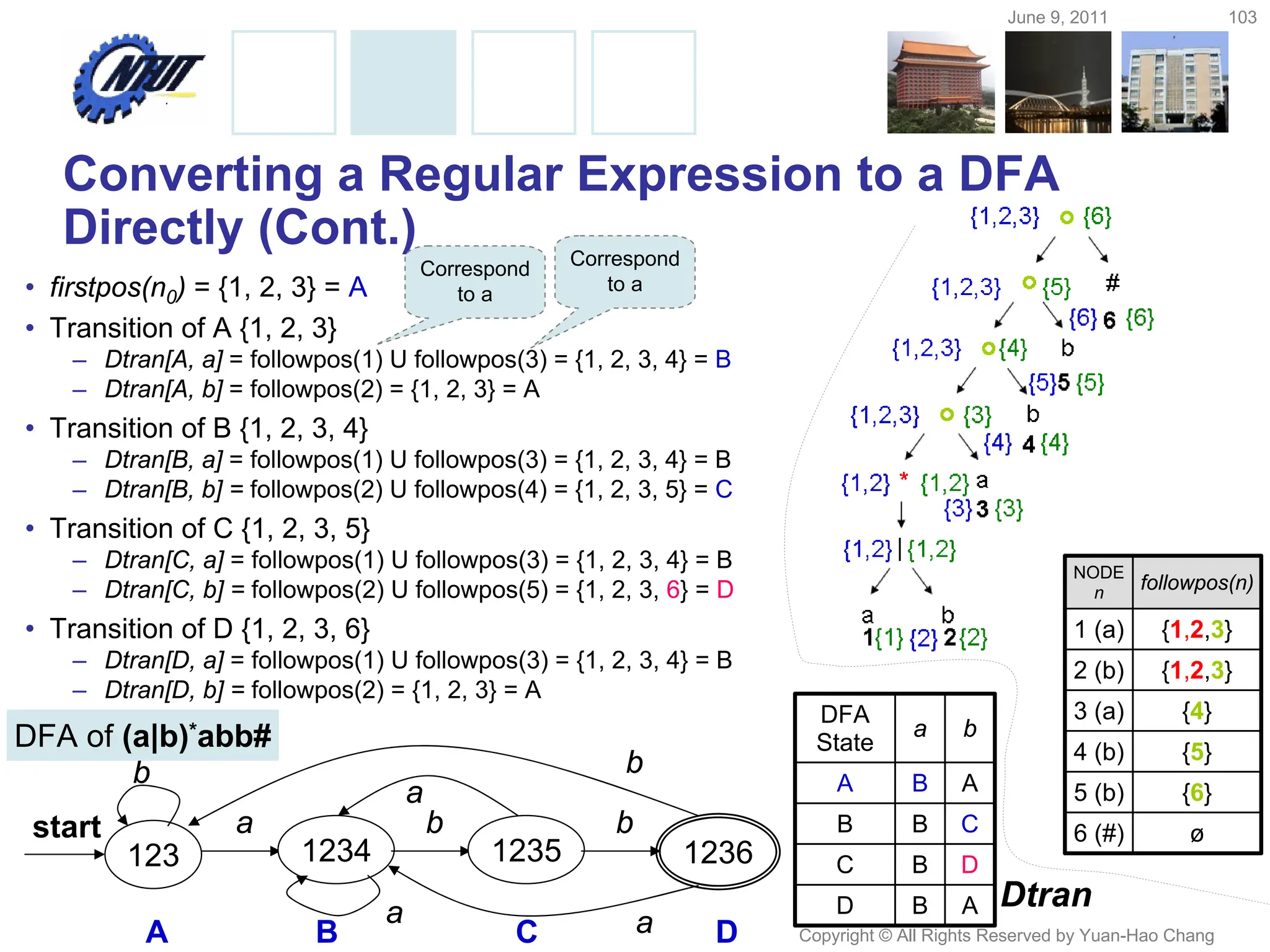 June 9, 2011 103
Copyright © All Rights Reserved by Yuan-Hao Chang
Converting a Regular Expression to a DFA
Directly (Cont.)
• firstpos(n0) = {1, 2, 3} = A
• Transition of A {1, 2, 3}
– Dtran[A, a] = followpos(1) U followpos(3) = {1, 2, 3, 4} = B
– Dtran[A, b] = followpos(2) = {1, 2, 3} = A
• Transition of B {1, 2, 3, 4}
– Dtran[B, a] = followpos(1) U followpos(3) = {1, 2, 3, 4} = B
– Dtran[B, b] = followpos(2) U followpos(4) = {1, 2, 3, 5} = C
• Transition of C {1, 2, 3, 5}
– Dtran[C, a] = followpos(1) U followpos(3) = {1, 2, 3, 4} = B
– Dtran[C, b] = followpos(2) U followpos(5) = {1, 2, 3, 6} = D
• Transition of D {1, 2, 3, 6}
– Dtran[D, a] = followpos(1) U followpos(3) = {1, 2, 3, 4} = B
– Dtran[D, b] = followpos(2) = {1, 2, 3} = A
123 1236
a
a
start
1234
b
b
1235
a
b
a
b
A B C D
DFA
State
a b
A B A
B B C
C B D
D B A Dtran
DFA of (a|b)*abb#
NODE
n
followpos(n)
1 (a) {1,2,3}
2 (b) {1,2,3}
3 (a) {4}
4 (b) {5}
5 (b) {6}
6 (#) ø
Correspond
to a
Correspond
to a
 