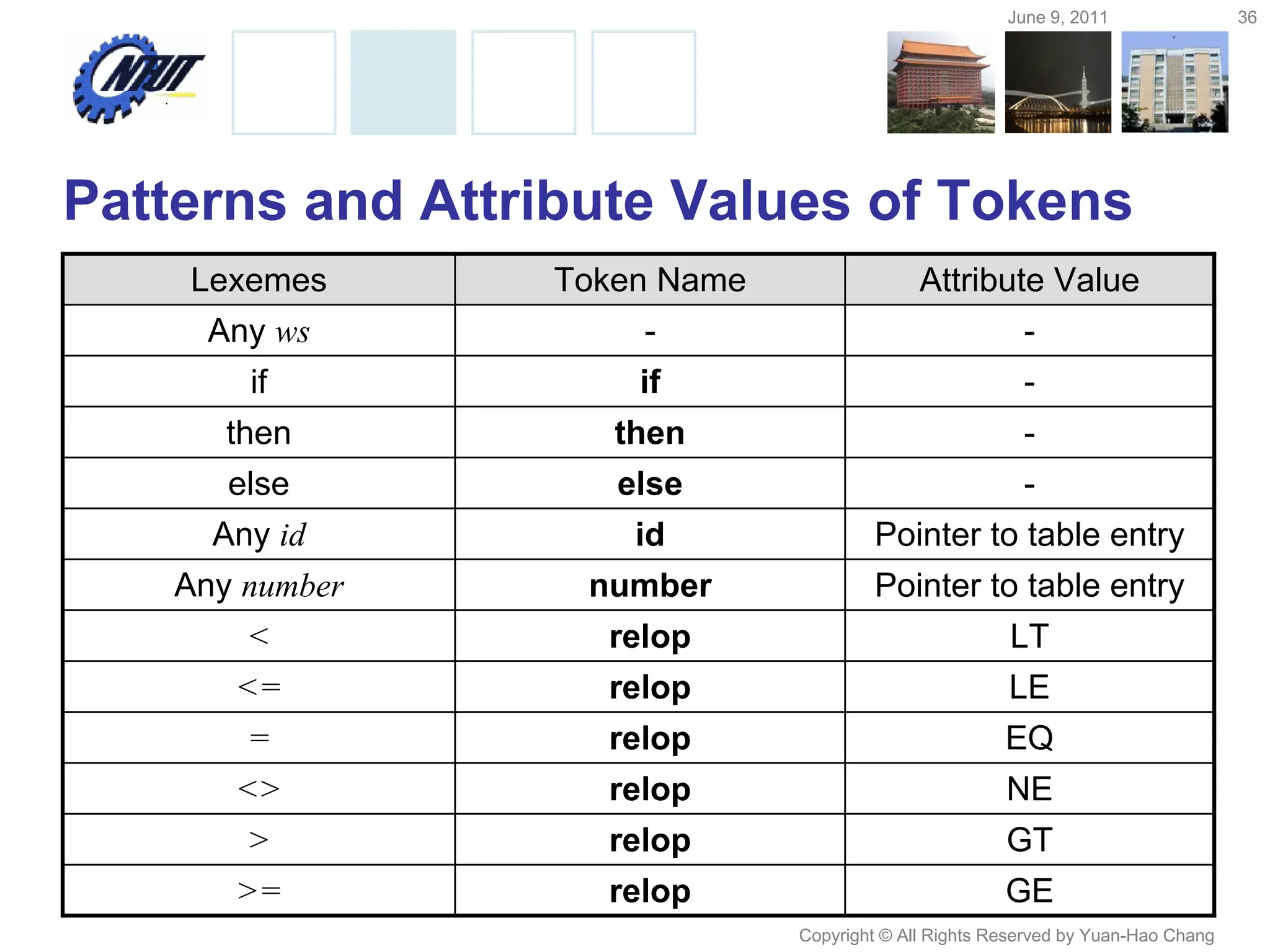 June 9, 2011 36
Copyright © All Rights Reserved by Yuan-Hao Chang
Patterns and Attribute Values of Tokens
Lexemes Token Name Attribute Value
Any ws - -
if if -
then then -
else else -
Any id id Pointer to table entry
Any number number Pointer to table entry
< relop LT
<= relop LE
= relop EQ
<> relop NE
> relop GT
>= relop GE
 
