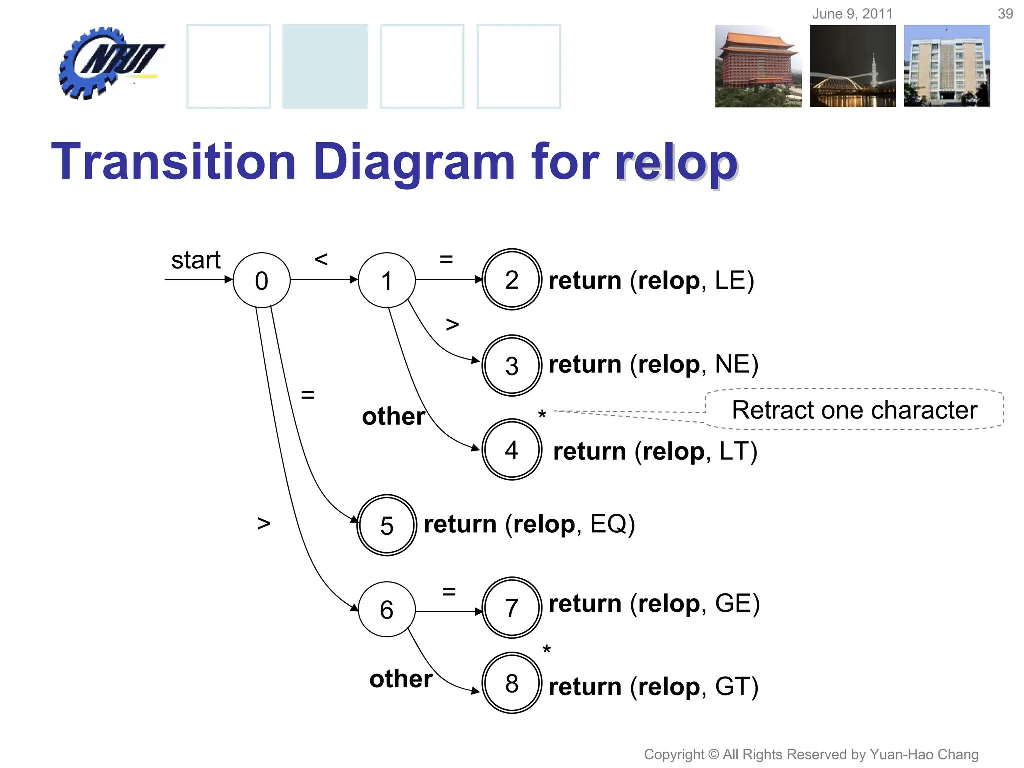 June 9, 2011 39
Copyright © All Rights Reserved by Yuan-Hao Chang
Transition Diagram for relop
relop
0 1 2
3
4
5
6 7
8
start < =
>
other
=
>
=
other
return (relop, LE)
return (relop, NE)
return (relop, LT)
*
*
return (relop, GE)
return (relop, GT)
return (relop, EQ)
Retract one character
 
