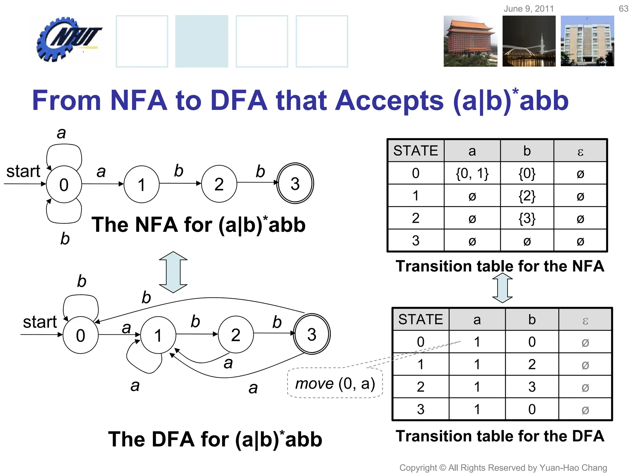 June 9, 2011 63
Copyright © All Rights Reserved by Yuan-Hao Chang
From NFA to DFA that Accepts (a|b)*abb
0 1
start a b
3
b
2
b
The NFA for (a|b)*abb
a
0 1
start a b
3
a
2
b
The DFA for (a|b)*abb
b
a
a
b
STATE a b 
0 {0, 1} {0} ø
1 ø {2} ø
2 ø {3} ø
3 ø ø ø
STATE a b 
0 1 0 ø
1 1 2 ø
2 1 3 ø
3 1 0 ø
Transition table for the NFA
Transition table for the DFA
move (0, a)
 