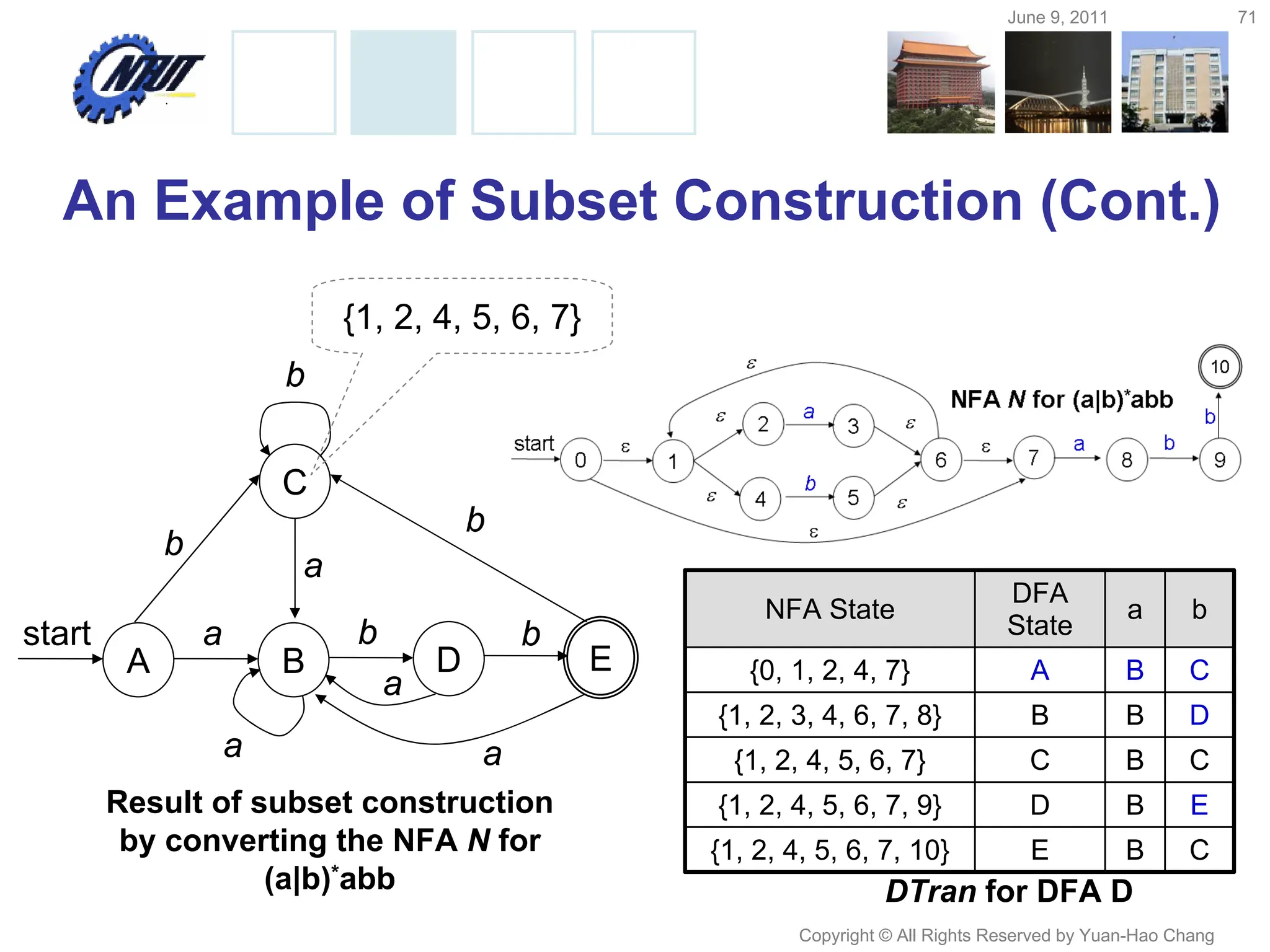 June 9, 2011 71
Copyright © All Rights Reserved by Yuan-Hao Chang
An Example of Subset Construction (Cont.)
DTran for DFA D
A B
start a b
E
D
b
C
b
b
b
a
a
a
a
Result of subset construction
by converting the NFA N for
(a|b)*abb
{1, 2, 4, 5, 6, 7}
NFA State
DFA
State
a b
{0, 1, 2, 4, 7} A B C
{1, 2, 3, 4, 6, 7, 8} B B D
{1, 2, 4, 5, 6, 7} C B C
{1, 2, 4, 5, 6, 7, 9} D B E
{1, 2, 4, 5, 6, 7, 10} E B C
 