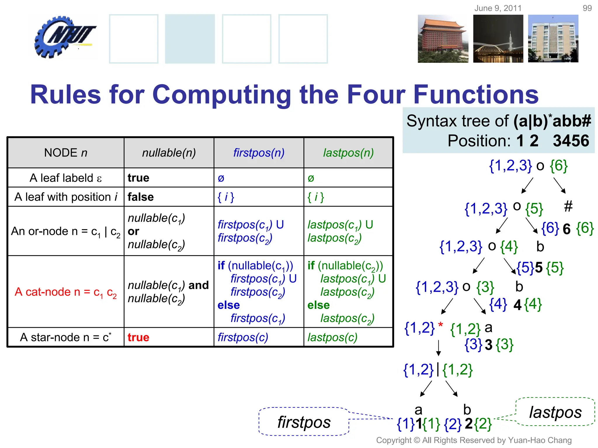 June 9, 2011 99
Copyright © All Rights Reserved by Yuan-Hao Chang
Rules for Computing the Four Functions
NODE n nullable(n) firstpos(n) lastpos(n)
A leaf labeld  true ø ø
A leaf with position i false { i } { i }
An or-node n = c1 | c2
nullable(c1)
or
nullable(c2)
firstpos(c1) U
firstpos(c2)
lastpos(c1) U
lastpos(c2)
A cat-node n = c1 c2
nullable(c1) and
nullable(c2)
if (nullable(c1))
firstpos(c1) U
firstpos(c2)
else
firstpos(c1)
if (nullable(c2))
lastpos(c1) U
lastpos(c2)
else
lastpos(c2)
A star-node n = c* true firstpos(c) lastpos(c)
a b
|
* a
o b
o
4
b
o
5
#
o
6
3
Syntax tree of (a|b)*abb#
Position: 1 2 3456
1 2
{1} {2}
{2}
{1}
{1,2}
{1,2}
{1,2}
{1,2}
{3}
{3}
{3}
{1,2,3}
{4}
{4}
{5}
{5}
{6}
{6}
{4}
{1,2,3}
{5}
{1,2,3}
{6}
{1,2,3}
firstpos
lastpos
 