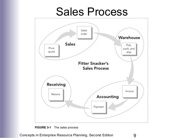Order and sales system thesis