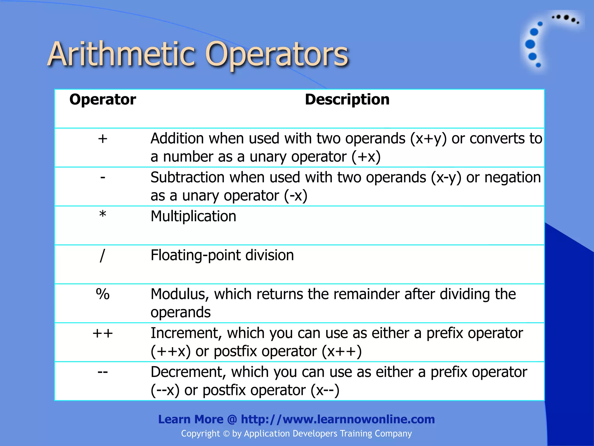 Arithmetic Operators Operator Description + Addition when used with two operands (x+y) or converts to a number as a unary operator (+x) - Subtraction when used with two operands (x-y) or negation as a unary operator (-x) * Multiplication / Floating-point division % Modulus, which returns the remainder after dividing the operands ++ Increment, which you can use as either a prefix operator (++x) or postfix operator (x++) -- Decrement, which you can use as either a prefix operator (--x) or postfix operator (x--) Learn More @ http://www.learnnowonline.com Copyright © by Application Developers Training Company 