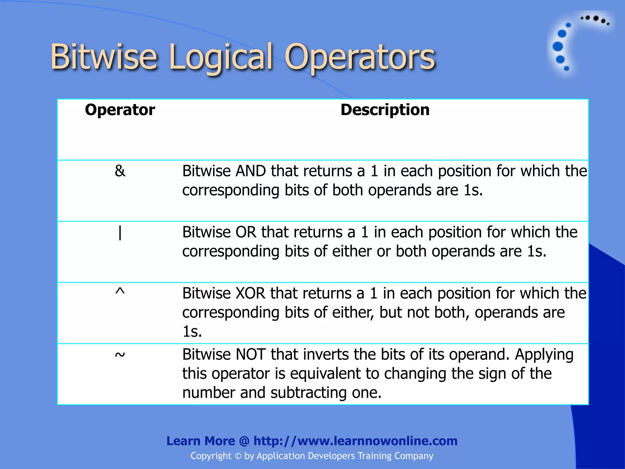 Bitwise Logical Operators Operator Description & Bitwise AND that returns a 1 in each position for which the corresponding bits of both operands are 1s. | Bitwise OR that returns a 1 in each position for which the corresponding bits of either or both operands are 1s. ^ Bitwise XOR that returns a 1 in each position for which the corresponding bits of either, but not both, operands are 1s. ~ Bitwise NOT that inverts the bits of its operand. Applying this operator is equivalent to changing the sign of the number and subtracting one. Learn More @ http://www.learnnowonline.com Copyright © by Application Developers Training Company 