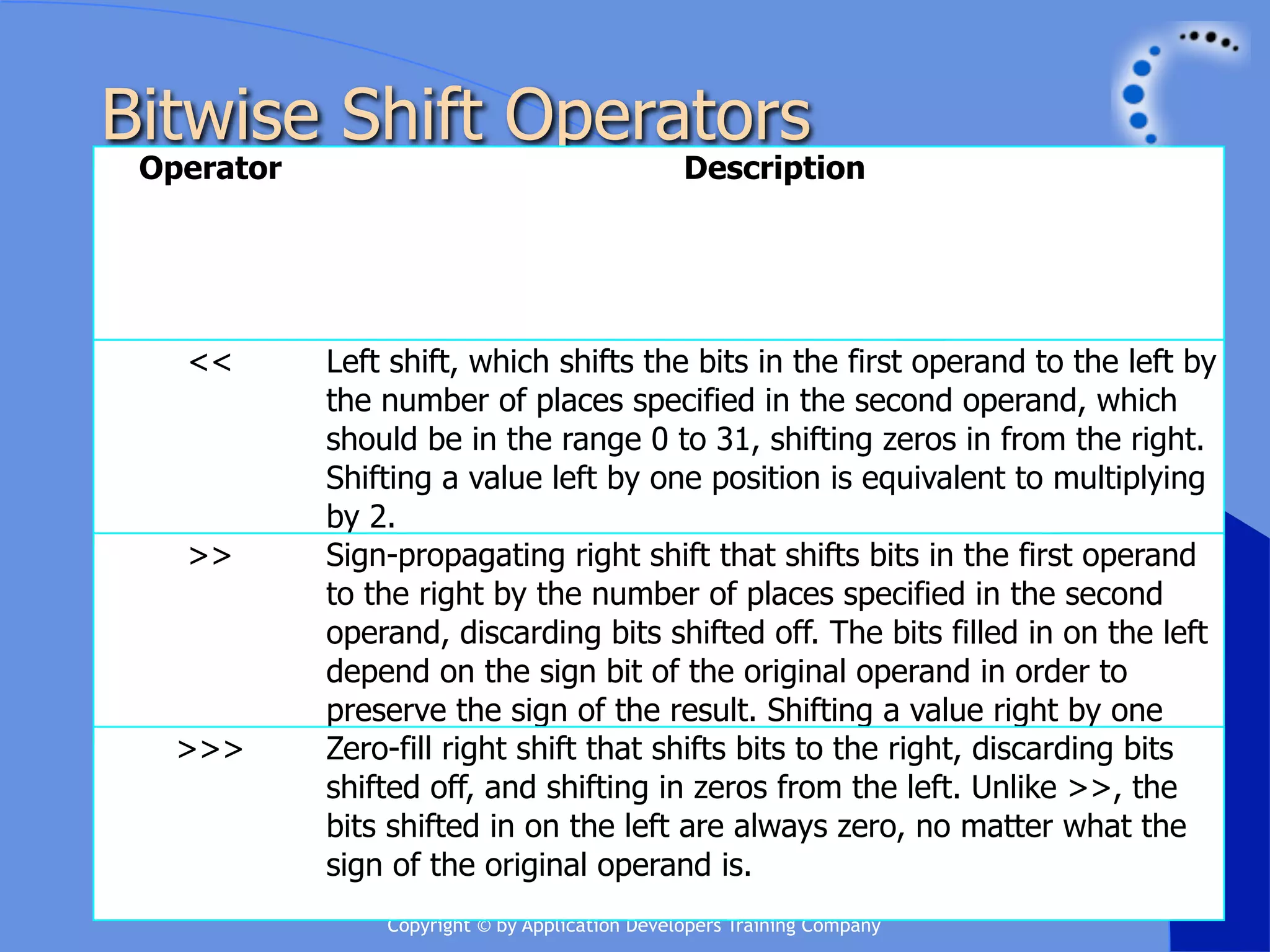 Bitwise Shift Operators Operator Description << Left shift, which shifts the bits in the first operand to the left by the number of places specified in the second operand, which should be in the range 0 to 31, shifting zeros in from the right. Shifting a value left by one position is equivalent to multiplying by 2. >> Sign-propagating right shift that shifts bits in the first operand to the right by the number of places specified in the second operand, discarding bits shifted off. The bits filled in on the left depend on the sign bit of the original operand in order to preserve the sign of the result. Shifting a value right by one >>> Zero-fill is equivalent to dividing to the position right shift that shifts bitsby 2. right, discarding bits shifted off, and shifting in zeros from the left. Unlike >>, the bits shifted in on the left are always zero, no matter what the sign of the original operand is. Learn More @ http://www.learnnowonline.com Copyright © by Application Developers Training Company 