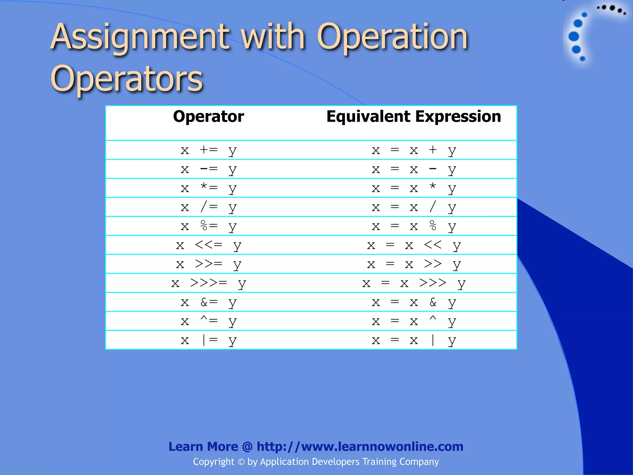 Assignment with Operation Operators Operator Equivalent Expression x += y x = x + y x -= y x = x - y x *= y x = x * y x /= y x = x / y x %= y x = x % y x <<= y x = x << y x >>= y x = x >> y x >>>= y x = x >>> y x &= y x = x & y x ^= y x = x ^ y x |= y x = x | y Learn More @ http://www.learnnowonline.com Copyright © by Application Developers Training Company 