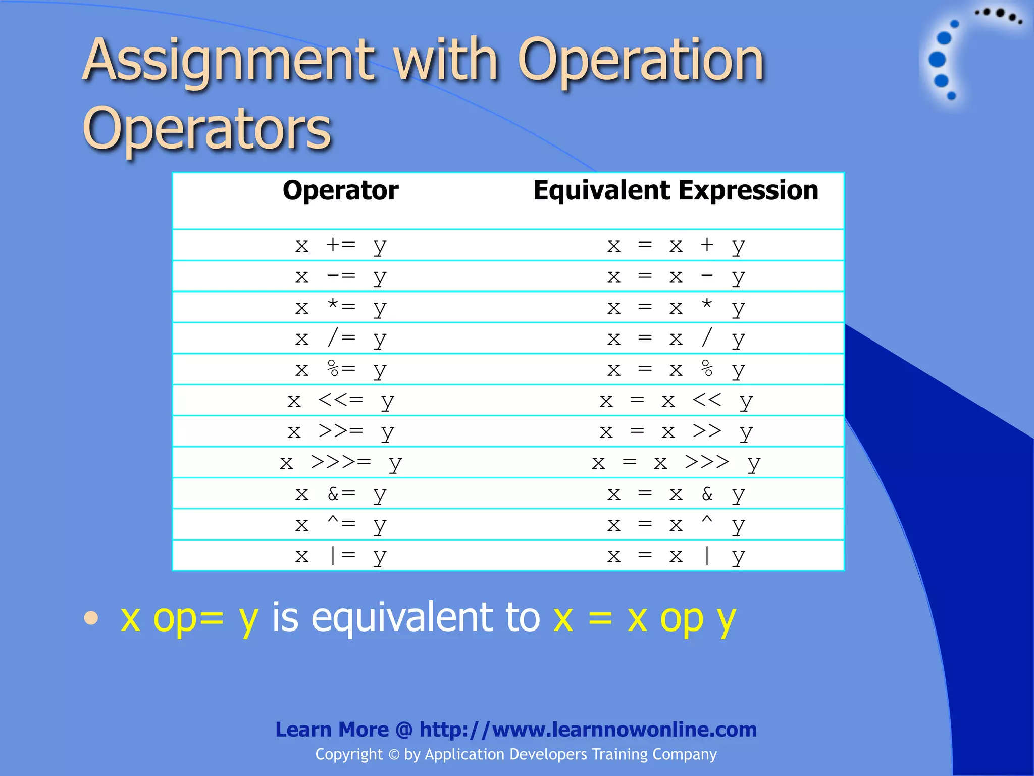 Assignment with Operation Operators Operator Equivalent Expression x += y x = x + y x -= y x = x - y x *= y x = x * y x /= y x = x / y x %= y x = x % y x <<= y x = x << y x >>= y x = x >> y x >>>= y x = x >>> y x &= y x = x & y x ^= y x = x ^ y x |= y x = x | y • x op= y is equivalent to x = x op y Learn More @ http://www.learnnowonline.com Copyright © by Application Developers Training Company 