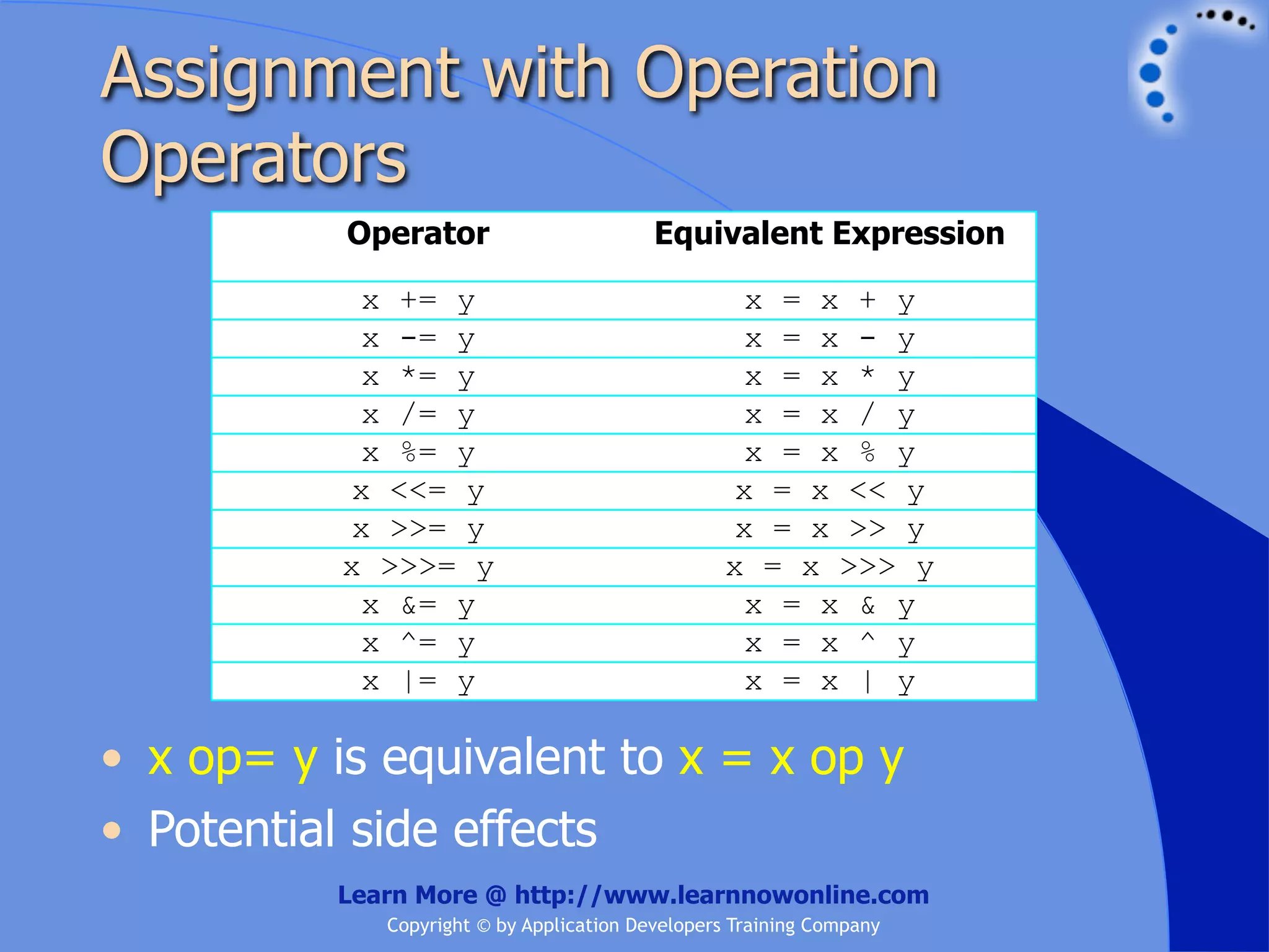 Assignment with Operation Operators Operator Equivalent Expression x += y x = x + y x -= y x = x - y x *= y x = x * y x /= y x = x / y x %= y x = x % y x <<= y x = x << y x >>= y x = x >> y x >>>= y x = x >>> y x &= y x = x & y x ^= y x = x ^ y x |= y x = x | y • x op= y is equivalent to x = x op y • Potential side effects Learn More @ http://www.learnnowonline.com Copyright © by Application Developers Training Company 