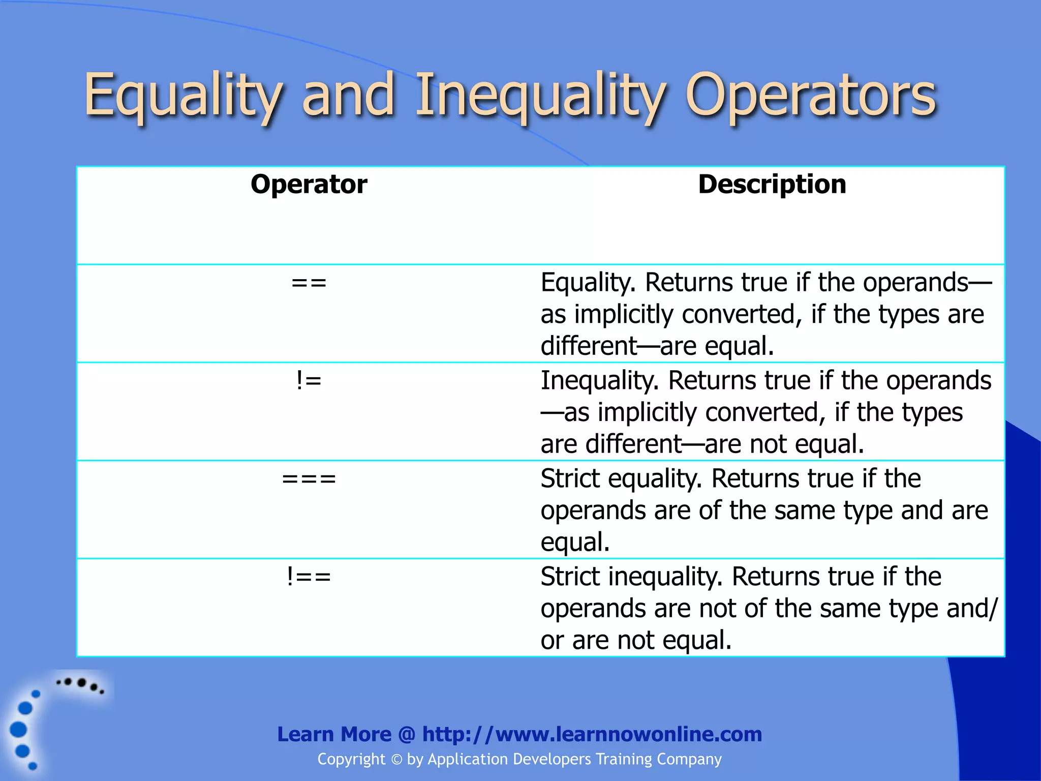 Equality and Inequality Operators Operator Description == Equality. Returns true if the operands— as implicitly converted, if the types are different—are equal. != Inequality. Returns true if the operands —as implicitly converted, if the types are different—are not equal. === Strict equality. Returns true if the operands are of the same type and are equal. !== Strict inequality. Returns true if the operands are not of the same type and/ or are not equal. Learn More @ http://www.learnnowonline.com Copyright © by Application Developers Training Company 