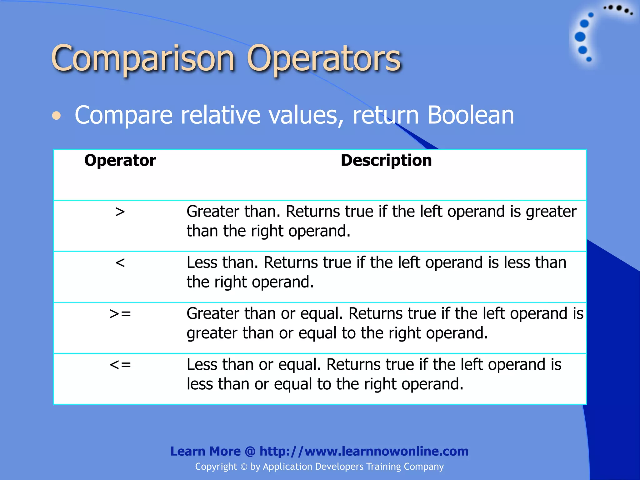Comparison Operators • Compare relative values, return Boolean Operator Description > Greater than. Returns true if the left operand is greater than the right operand. < Less than. Returns true if the left operand is less than the right operand. >= Greater than or equal. Returns true if the left operand is greater than or equal to the right operand. <= Less than or equal. Returns true if the left operand is less than or equal to the right operand. Learn More @ http://www.learnnowonline.com Copyright © by Application Developers Training Company 