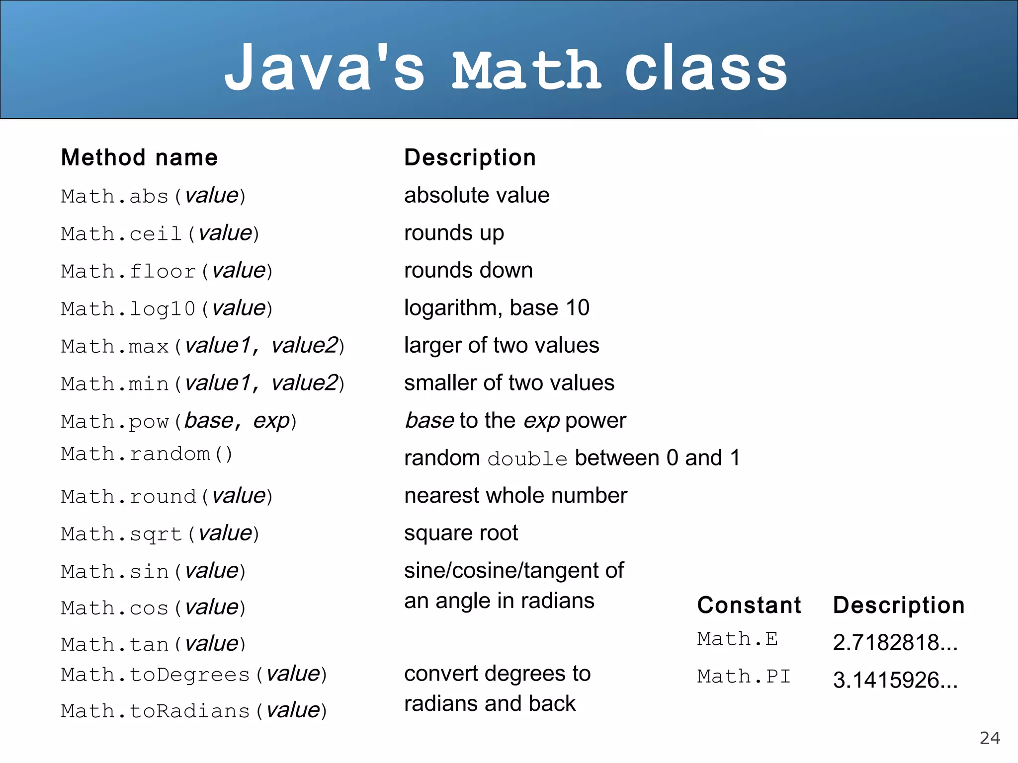 24 
Java's Math class 
Method name Description 
Math.abs(value) absolute value 
Math.ceil(value) rounds up 
Math.floor(value) rounds down 
Math.log10(value) logarithm, base 10 
Math.max(value1, value2) larger of two values 
Math.min(value1, value2) smaller of two values 
Math.pow(base, exp) base to the exp power 
Math.random() random double between 0 and 1 
Math.round(value) nearest whole number 
Math.sqrt(value) square root 
Math.sin(value) 
sine/cosine/tangent of 
Math.cos(value) 
an angle in radians 
Math.tan(value) 
Math.toDegrees(value) 
Math.toRadians(value) 
convert degrees to 
radians and back 
Constant Description 
Math.E 2.7182818... 
Math.PI 3.1415926... 
 