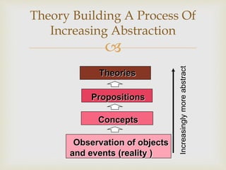
Theory Building A Process Of
Increasing Abstraction
Theories
Propositions
Concepts
Observation of objects
and events (reality )
Increasinglymoreabstract
 