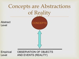 
CONCEPTS
OBSERVATION OF OBJECTS
AND EVENTS (REALITY)
Empirical
Level
Abstract
Level
Concepts are Abstractions
of Reality
 
