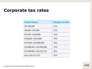 Copyright © 2011 Pearson Prentice Hall. All rights reserved.
3-53
Corporate tax rates
 
