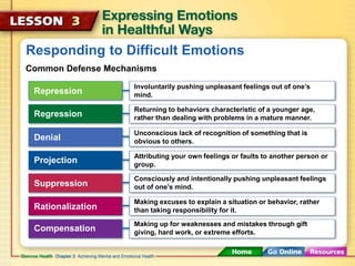 Responding to Difficult Emotions 
Common Defense Mechanisms 
Repression 
Regression 
Denial 
Projection 
Suppression 
Rationalization 
Compensation 
Involuntarily pushing unpleasant feelings out of one’s 
mind. 
Returning to behaviors characteristic of a younger age, 
rather than dealing with problems in a mature manner. 
Unconscious lack of recognition of something that is 
obvious to others. 
Attributing your own feelings or faults to another person or 
group. 
Consciously and intentionally pushing unpleasant feelings 
out of one’s mind. 
Making excuses to explain a situation or behavior, rather 
than taking responsibility for it. 
Making up for weaknesses and mistakes through gift 
giving, hard work, or extreme efforts. 
 