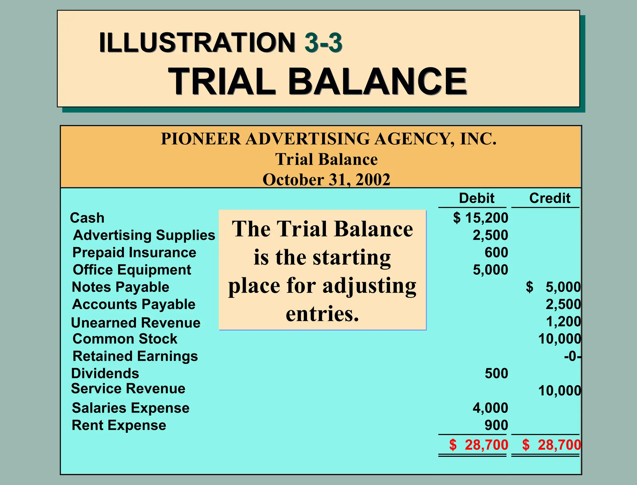 PIONEER ADVERTISING AGENCY, INC.
Trial Balance
October 31, 2002
Debit Credit
Cash $ 15,200
Advertising Supplies 2,500
Prepaid Insurance 600
Office Equipment 5,000
Notes Payable $ 5,000
Accounts Payable 2,500
Unearned Revenue 1,200
Common Stock 10,000
Retained Earnings -0-
Dividends 500
Service Revenue 10,000
Salaries Expense 4,000
Rent Expense 900
$ 28,700 $ 28,700
ILLUSTRATION 3-3
TRIAL BALANCE
The Trial Balance
is the starting
place for adjusting
entries.
 