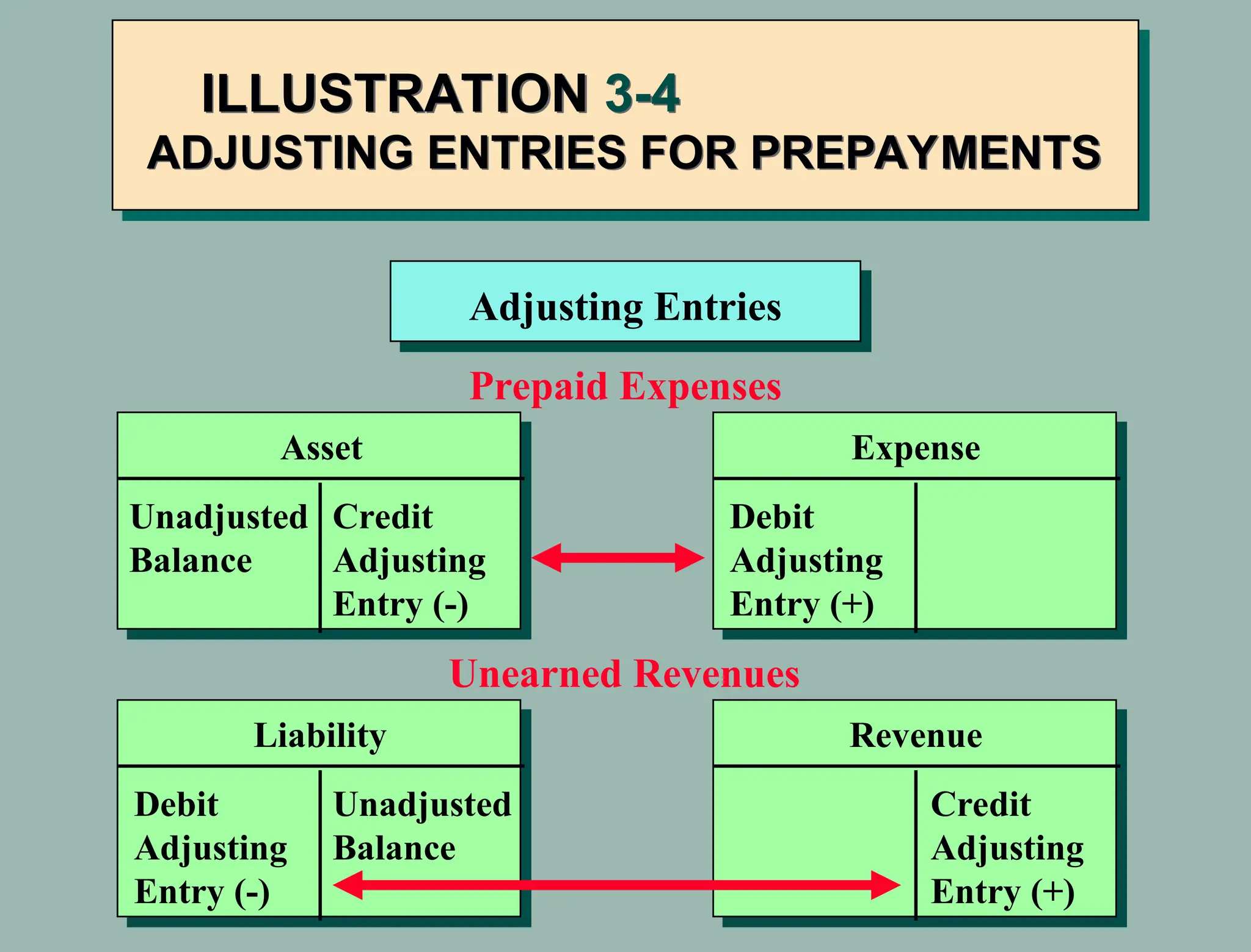 Adjusting Entries
Asset
Unadjusted
Balance
Credit
Adjusting
Entry (-)
Expense
Debit
Adjusting
Entry (+)
Prepaid Expenses
Liability
Unadjusted
Balance
Debit
Adjusting
Entry (-)
Revenue
Credit
Adjusting
Entry (+)
Unearned Revenues
ILLUSTRATION 3-4
ADJUSTING ENTRIES FOR PREPAYMENTS
 