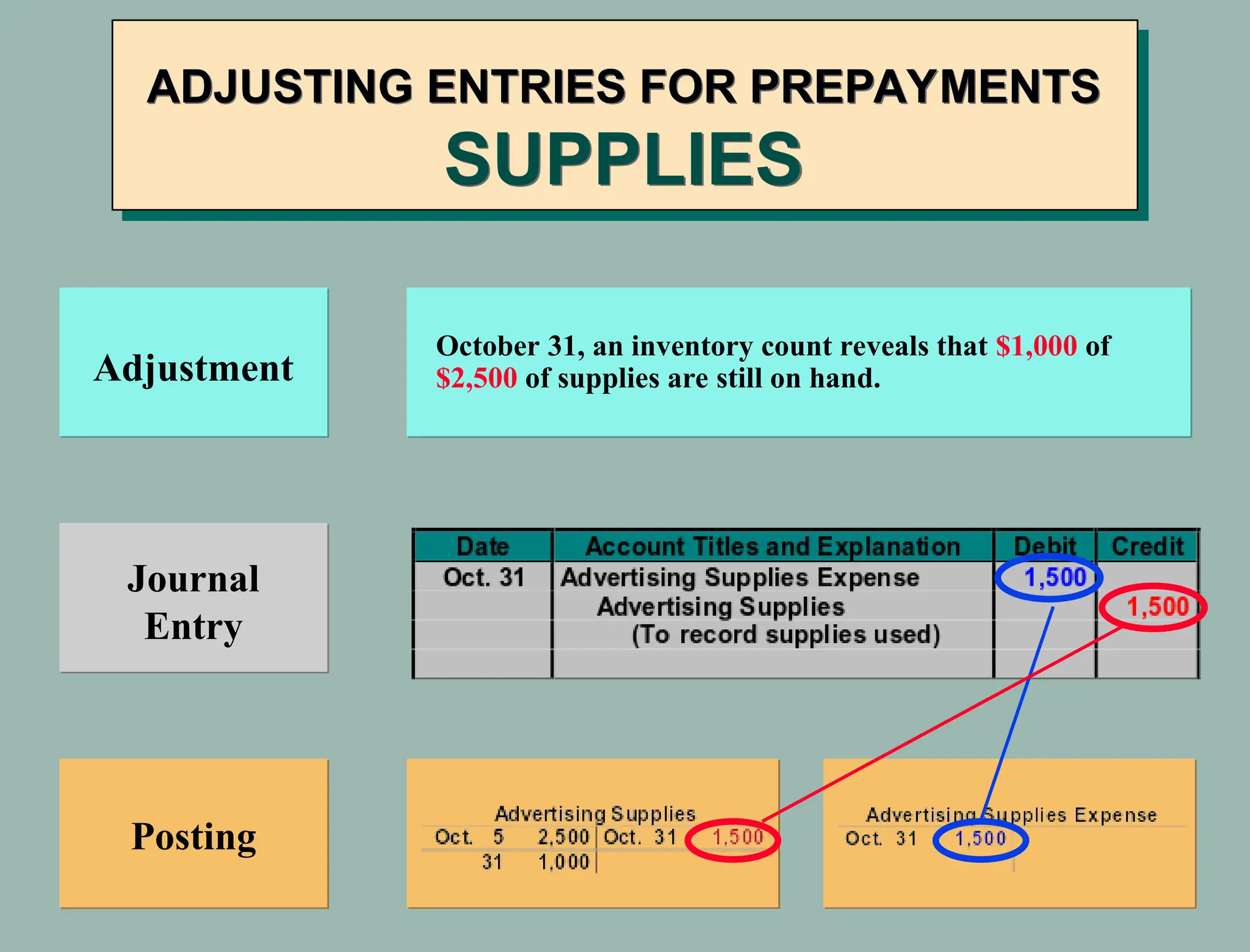 Adjustment
Journal
Entry
Posting
October 31, an inventory count reveals that $1,000 of
$2,500 of supplies are still on hand.
ADJUSTING ENTRIES FOR PREPAYMENTS
SUPPLIES
 