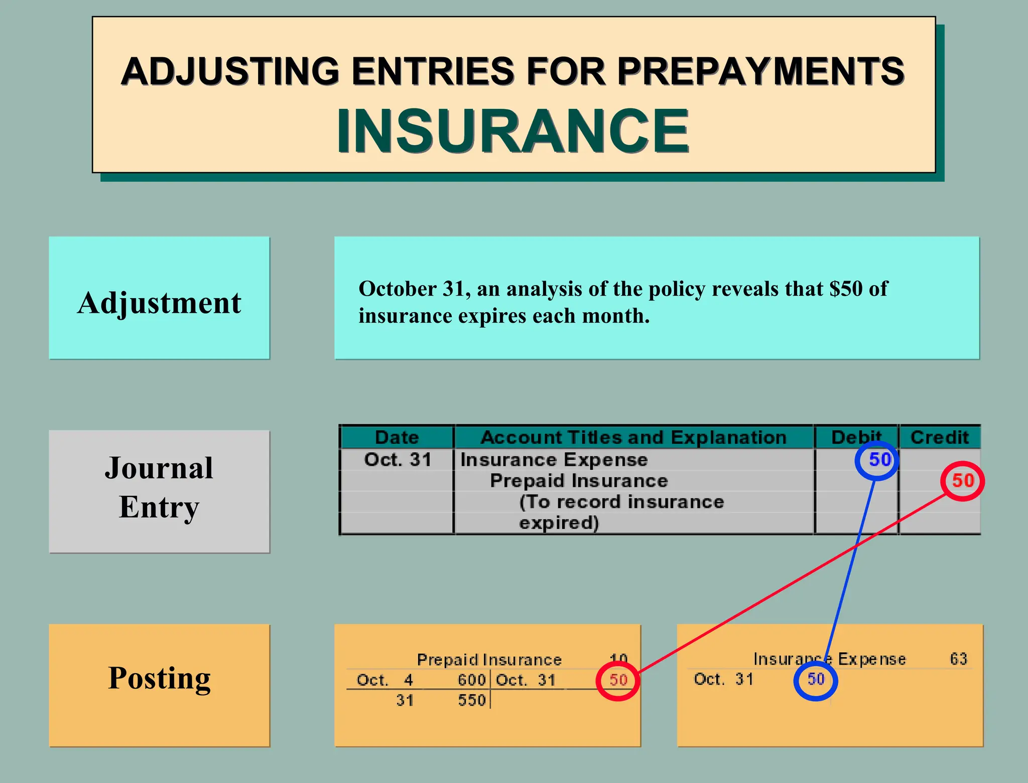 ADJUSTING ENTRIES FOR PREPAYMENTS
INSURANCE
Journal
Entry
Posting
October 31, an analysis of the policy reveals that $50 of
insurance expires each month.
Adjustment
 
