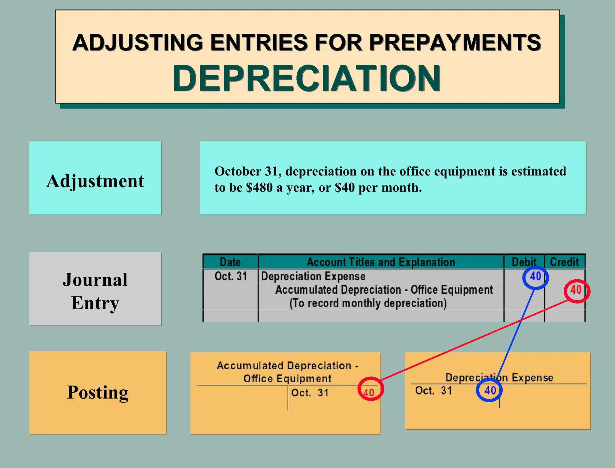 ADJUSTING ENTRIES FOR PREPAYMENTS
DEPRECIATION
Journal
Entry
Posting
Adjustment
October 31, depreciation on the office equipment is estimated
to be $480 a year, or $40 per month.
 