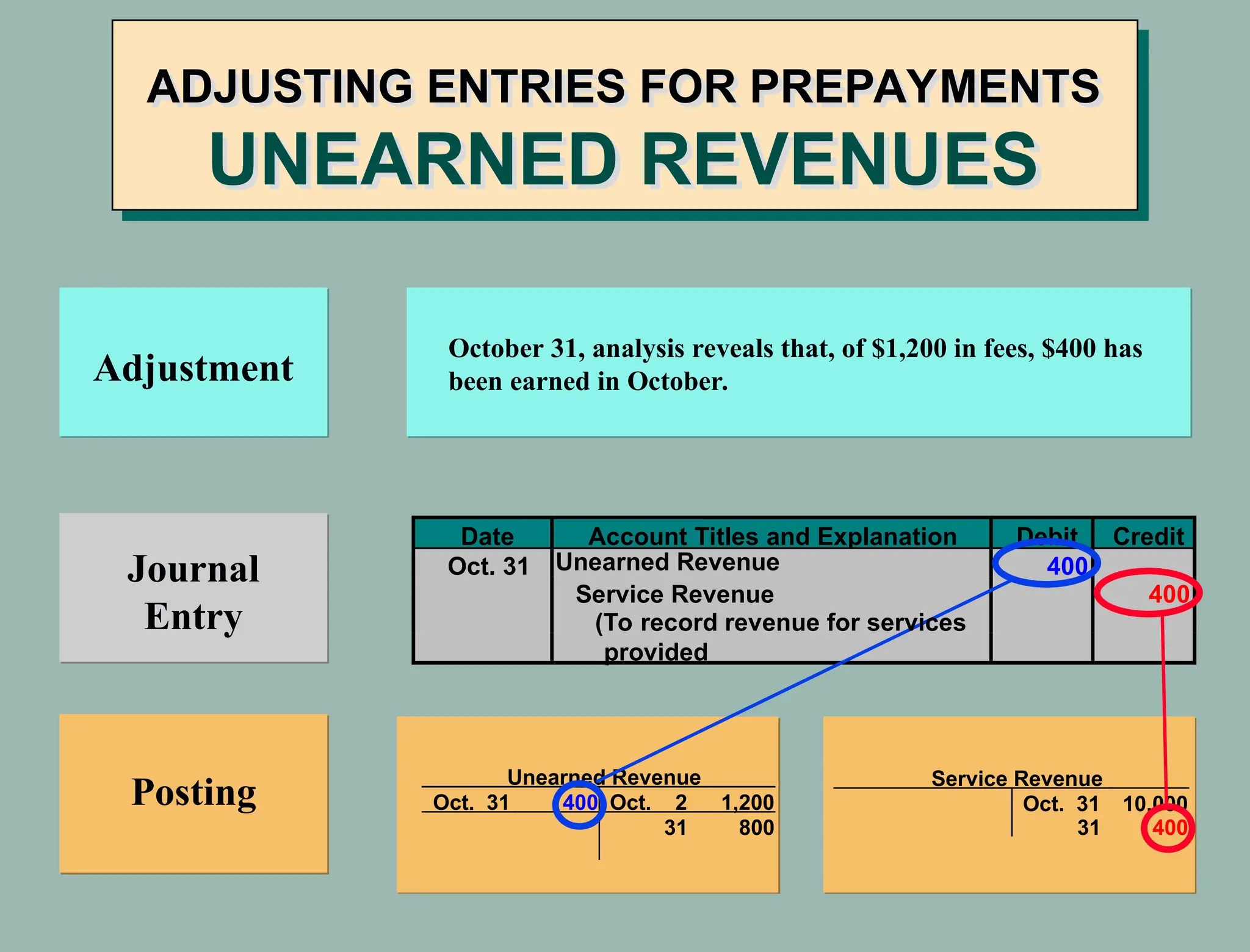 Adjustment
Unearned Revenue
Oct. 31 400 Oct. 2 1,200
31 800
Service Revenue
Oct. 31 10,000
31 400
Journal
Entry
Posting
October 31, analysis reveals that, of $1,200 in fees, $400 has
been earned in October.
Date Account Titles and Explanation Debit Credit
Oct. 31 Unearned Revenue 400
Service Revenue 400
ADJUSTING ENTRIES FOR PREPAYMENTS
UNEARNED REVENUES
(To record revenue for services
provided
 