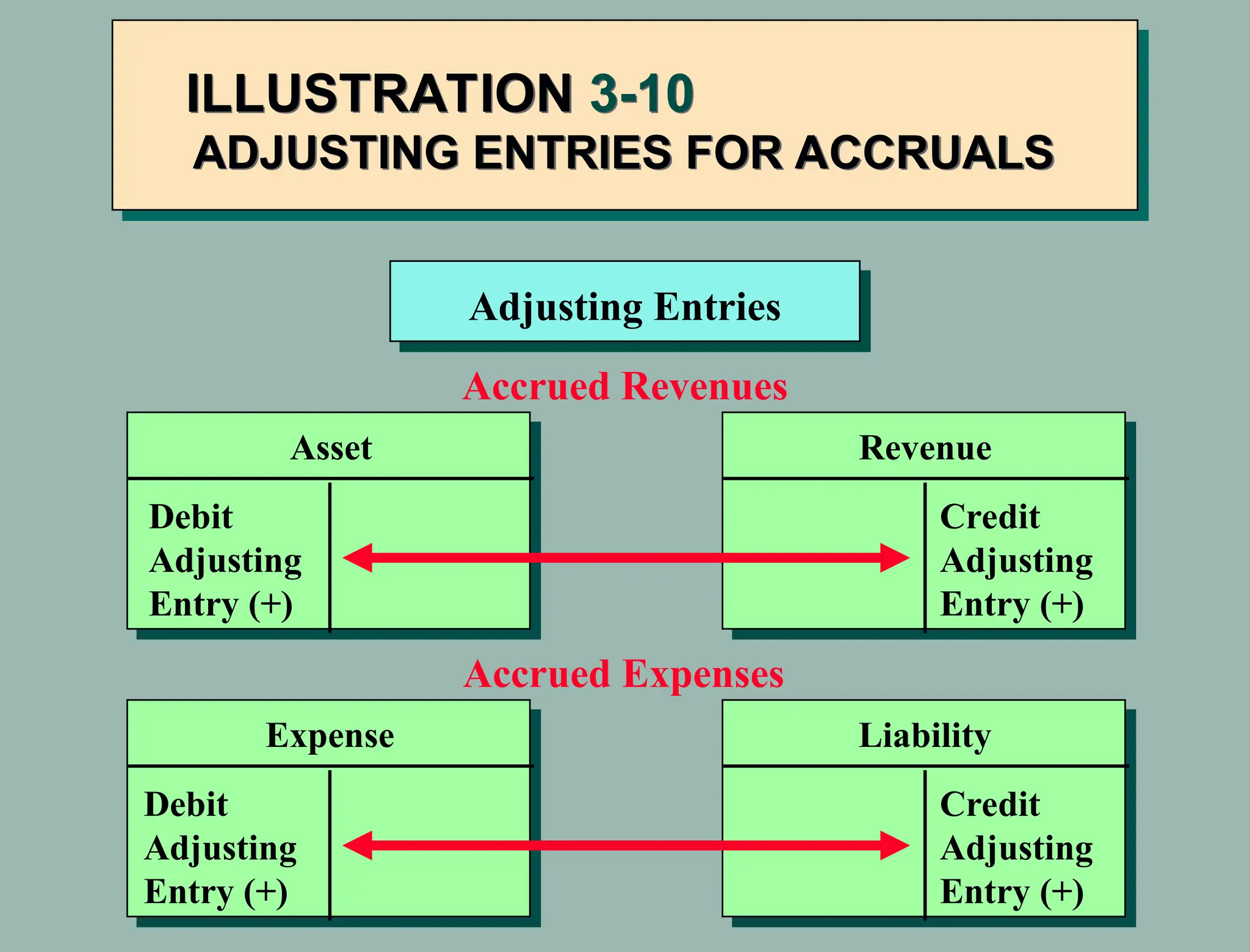 ILLUSTRATION 3-10
ADJUSTING ENTRIES FOR ACCRUALS
Adjusting Entries
Asset
Debit
Adjusting
Entry (+)
Accrued Revenues
Revenue
Credit
Adjusting
Entry (+)
Accrued Expenses
Expense
Debit
Adjusting
Entry (+)
Liability
Credit
Adjusting
Entry (+)
 