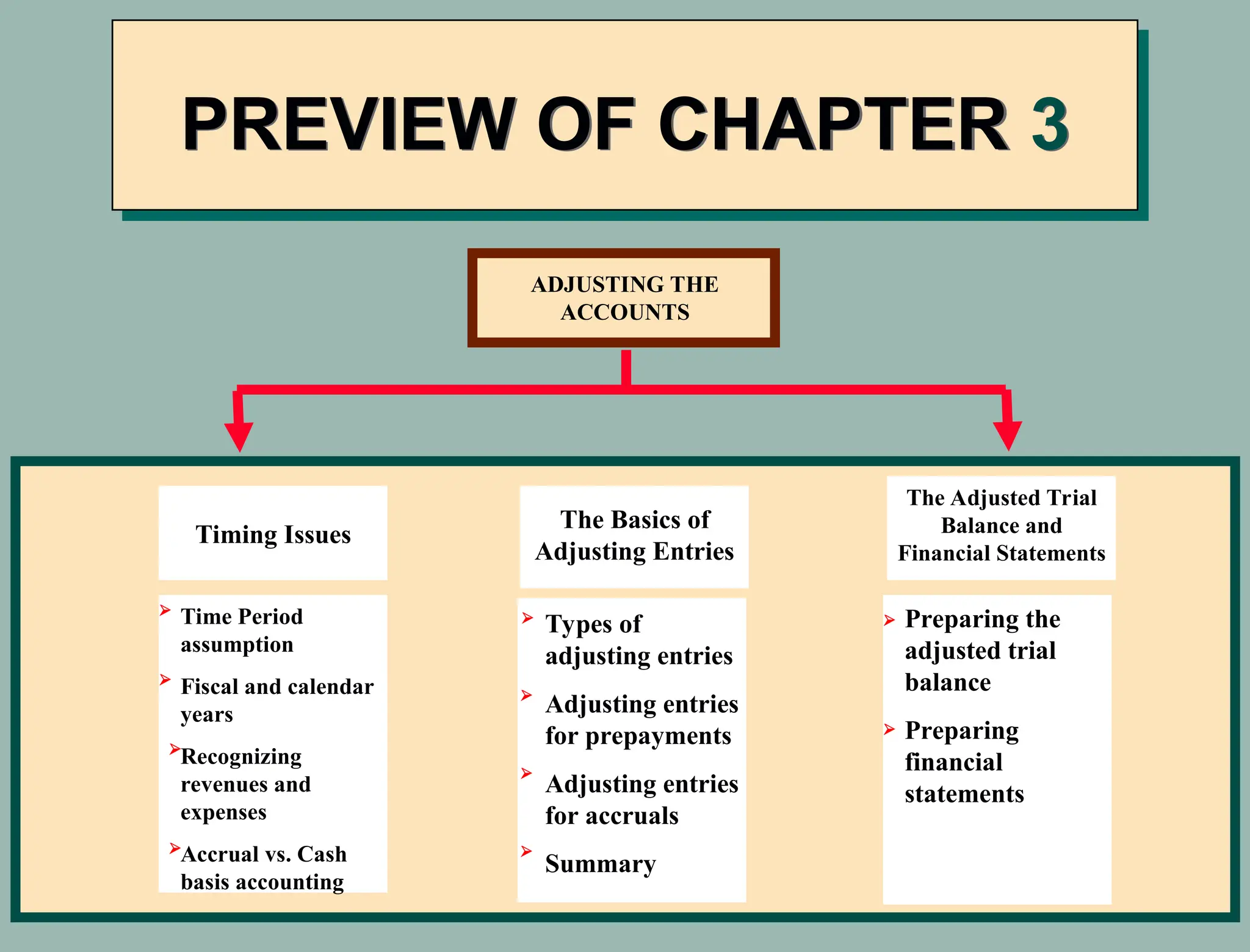 PREVIEW OF CHAPTER 3
ADJUSTING THE
ACCOUNTS
The Adjusted Trial
Balance and
Financial Statements
The Basics of
Adjusting Entries



Types of
adjusting entries
Adjusting entries
for prepayments
Adjusting entries
for accruals
Summary

Preparing the
adjusted trial
balance
Preparing
financial
statements


Time Period
assumption
Fiscal and calendar
years
Recognizing
revenues and
expenses
Accrual vs. Cash
basis accounting

Timing Issues



 