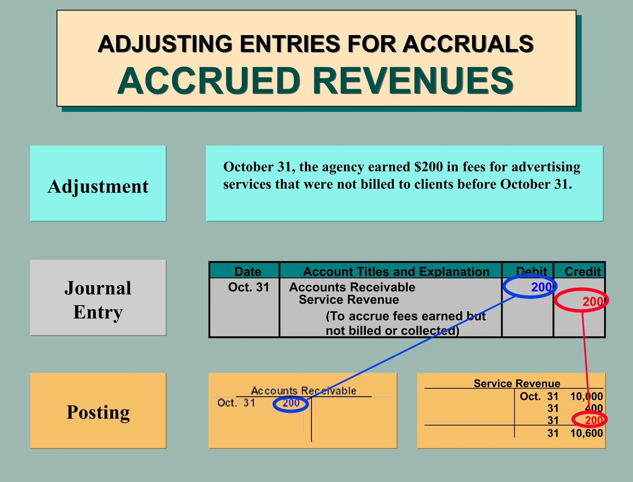 Date Account Titles and Explanation Debit Credit
Oct. 31 Accounts Receivable 200
Service Revenue 200
(To accrue fees earned but
not billed or collected)
ADJUSTING ENTRIES FOR ACCRUALS
ACCRUED REVENUES
Adjustment
Journal
Entry
Posting
Service Revenue
Oct. 31 10,000
31 400
31 200
31 10,600
October 31, the agency earned $200 in fees for advertising
services that were not billed to clients before October 31.
 
