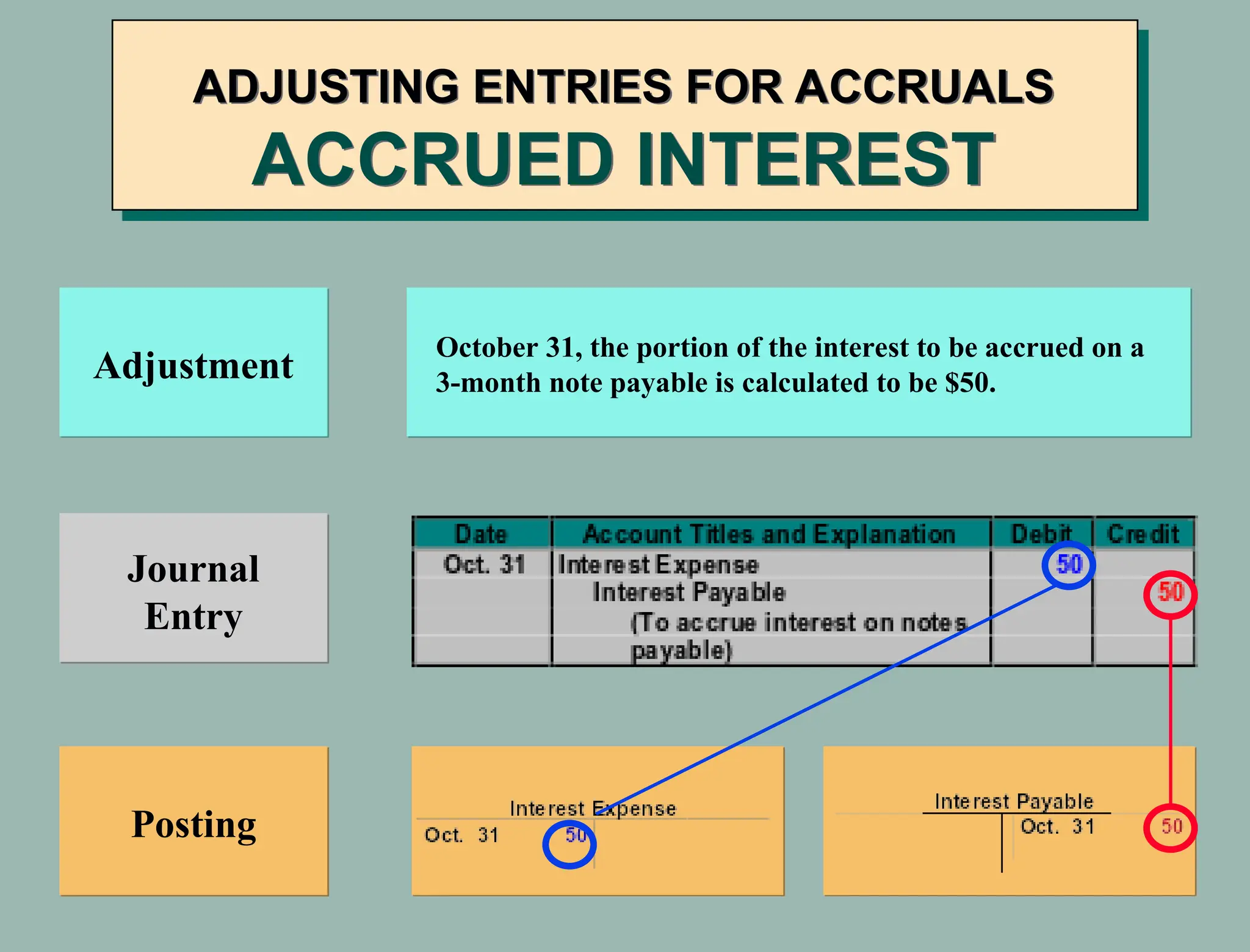 ADJUSTING ENTRIES FOR ACCRUALS
ACCRUED INTEREST
Adjustment
Journal
Entry
Posting
October 31, the portion of the interest to be accrued on a
3-month note payable is calculated to be $50.
 