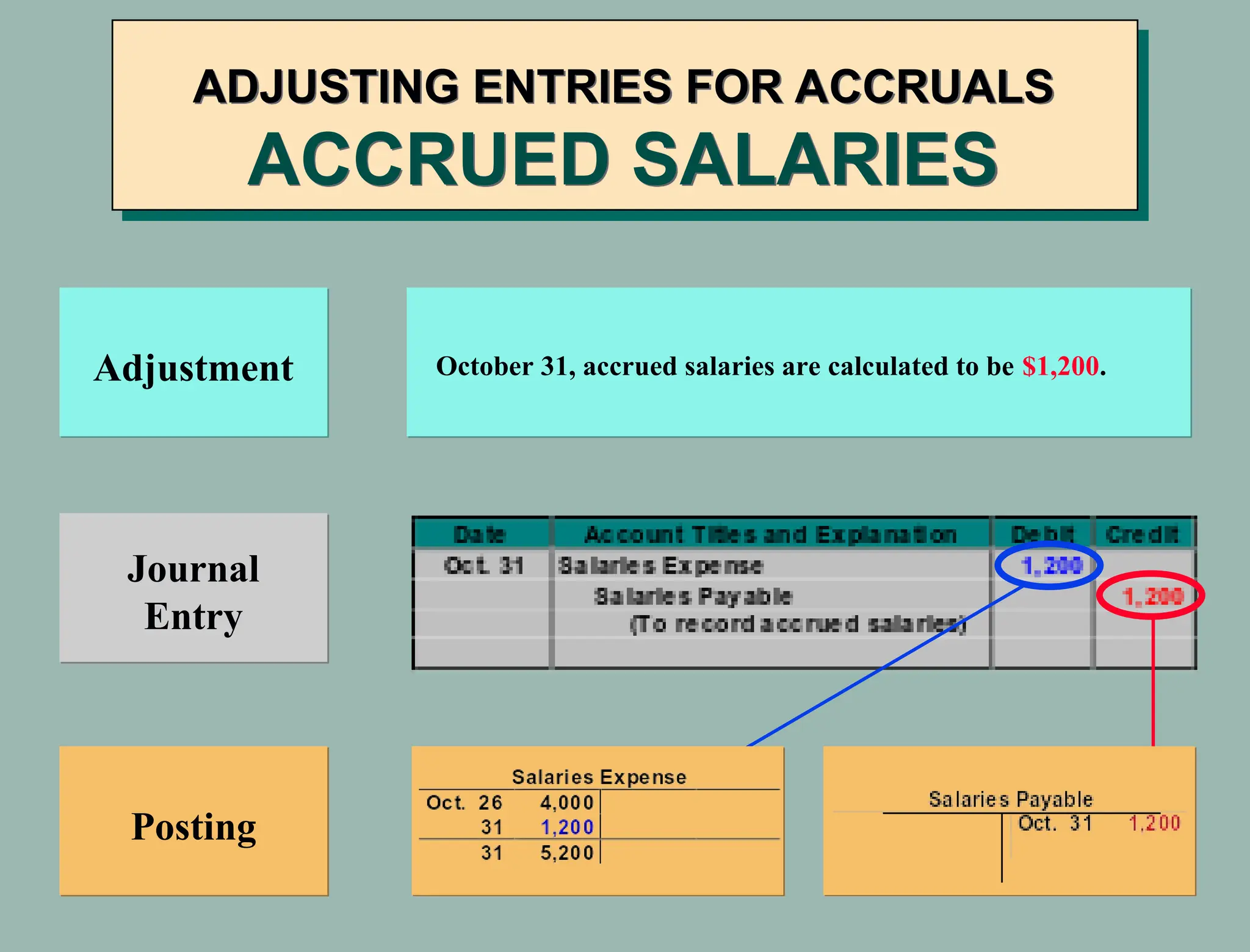 ADJUSTING ENTRIES FOR ACCRUALS
ACCRUED SALARIES
Adjustment
Journal
Entry
Posting
October 31, accrued salaries are calculated to be $1,200.
 