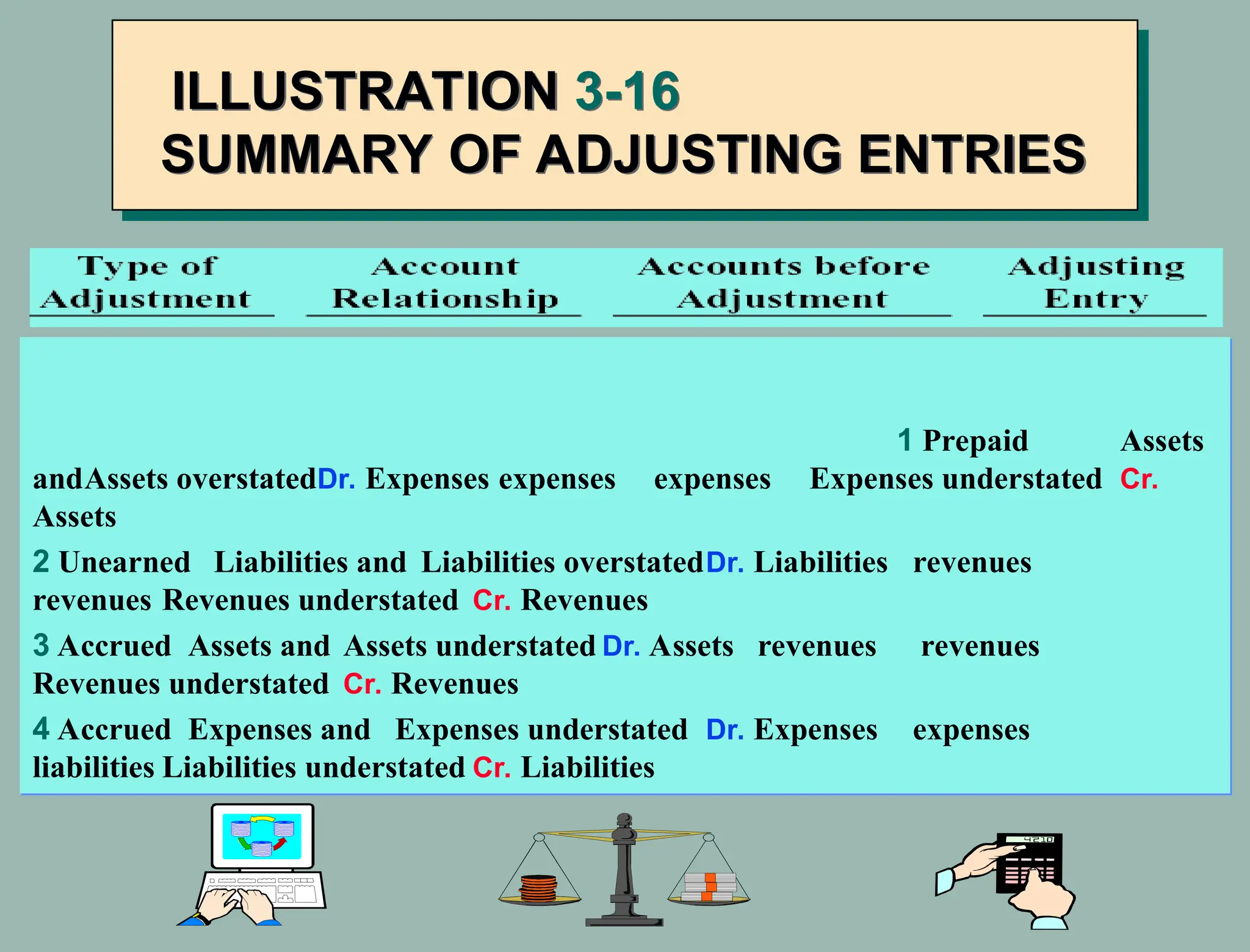 ILLUSTRATION 3-16
SUMMARY OF ADJUSTING ENTRIES
1 Prepaid Assets
andAssets overstatedDr. Expenses expenses expenses Expenses understated Cr.
Assets
2 Unearned Liabilities and Liabilities overstatedDr. Liabilities revenues
revenues Revenues understated Cr. Revenues
3 Accrued Assets and Assets understated Dr. Assets revenues revenues
Revenues understated Cr. Revenues
4 Accrued Expenses and Expenses understated Dr. Expenses expenses
liabilities Liabilities understated Cr. Liabilities
 