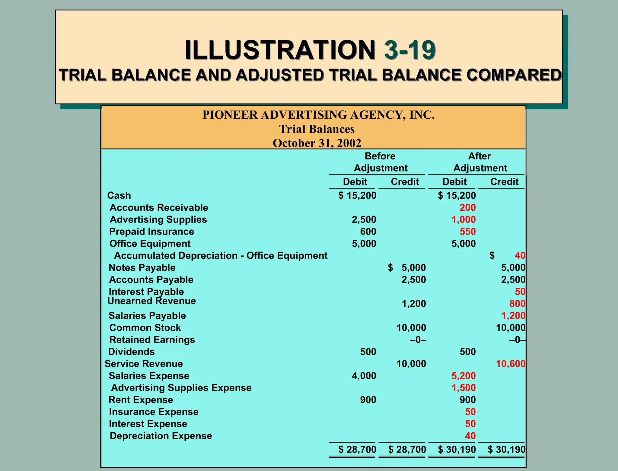 PIONEER ADVERTISING AGENCY, INC.
Trial Balances
October 31, 2002
Before After
Adjustment Adjustment
Debit Credit Debit Credit
Cash $ 15,200 $ 15,200
Accounts Receivable 200
Advertising Supplies 2,500 1,000
Prepaid Insurance 600 550
Office Equipment 5,000 5,000
Accumulated Depreciation - Office Equipment $ 40
Notes Payable $ 5,000 5,000
Accounts Payable 2,500 2,500
Interest Payable 50
Unearned Revenue 1,200 800
Salaries Payable 1,200
Common Stock 10,000 10,000
Retained Earnings –0– –0–
Dividends 500 500
Service Revenue 10,000 10,600
Salaries Expense 4,000 5,200
Advertising Supplies Expense 1,500
Rent Expense 900 900
Insurance Expense 50
Interest Expense 50
Depreciation Expense 40
$ 28,700 $ 28,700 $ 30,190 $ 30,190
ILLUSTRATION 3-19
TRIAL BALANCE AND ADJUSTED TRIAL BALANCE COMPARED
 