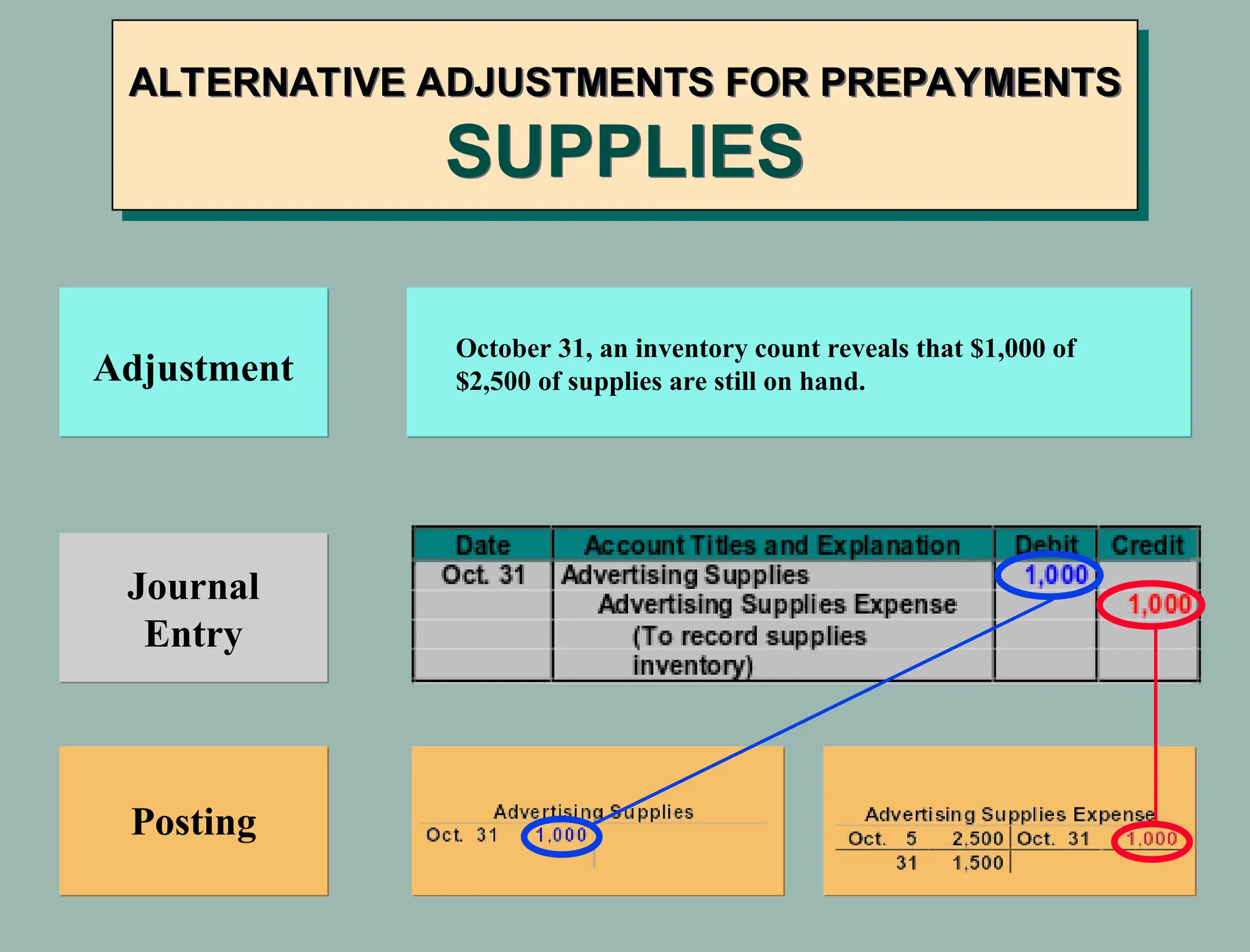 ALTERNATIVE ADJUSTMENTS FOR PREPAYMENTS
SUPPLIES
Adjustment
Journal
Entry
Posting
October 31, an inventory count reveals that $1,000 of
$2,500 of supplies are still on hand.
 