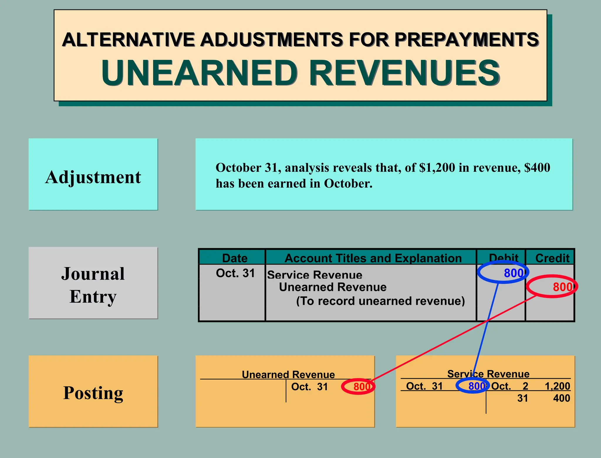 ALTERNATIVE ADJUSTMENTS FOR PREPAYMENTS
UNEARNED REVENUES
Journal
Entry
Unearned Revenue
Oct. 31 800
Posting
Service Revenue
Oct. 31 800 Oct. 2 1,200
31 400
Date Account Titles and Explanation Debit Credit
Oct. 31 Service Revenue 800
Unearned Revenue 800
(To record unearned revenue)
Adjustment
October 31, analysis reveals that, of $1,200 in revenue, $400
has been earned in October.
 