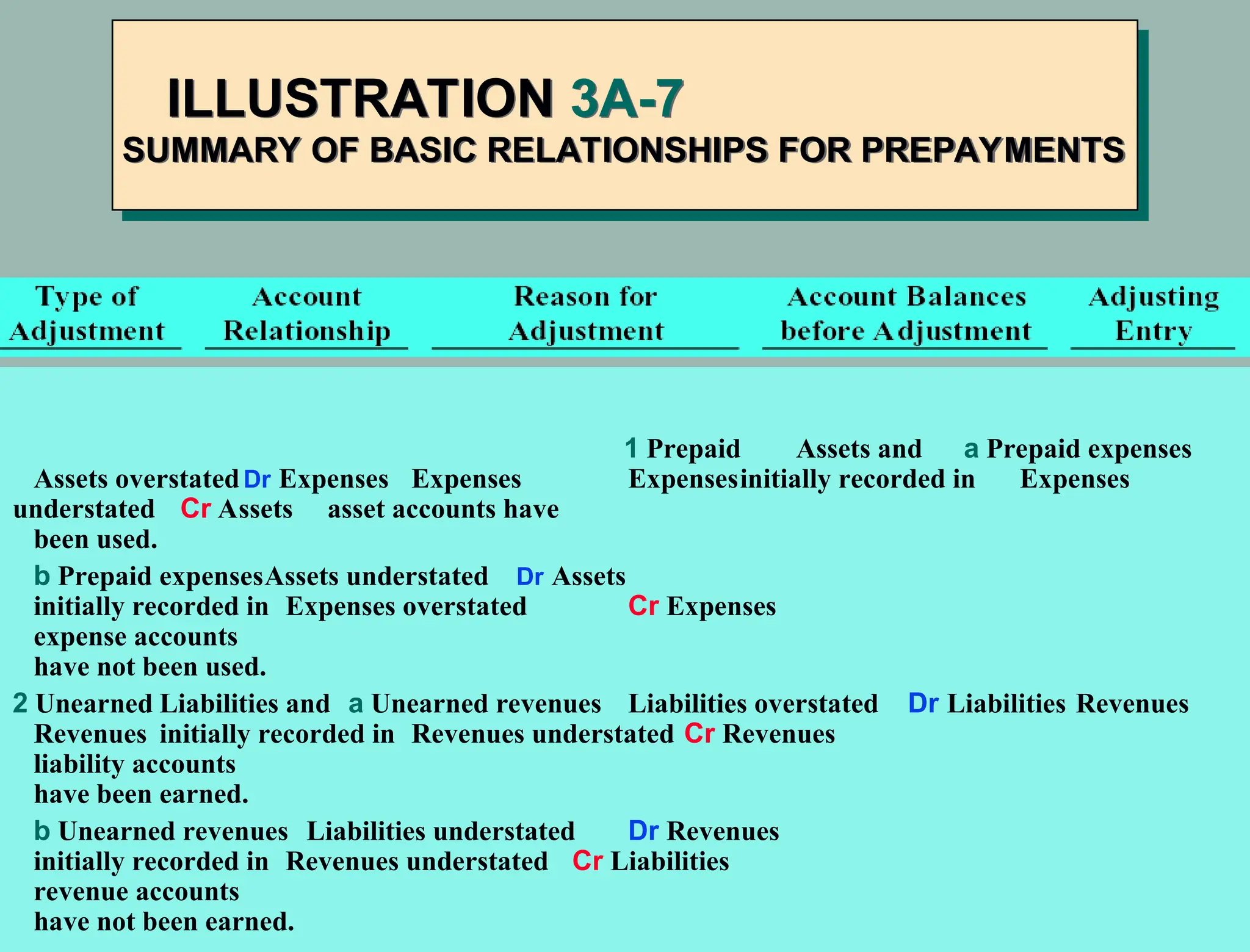 ILLUSTRATION 3A-7
SUMMARY OF BASIC RELATIONSHIPS FOR PREPAYMENTS
1 Prepaid Assets and a Prepaid expenses
Assets overstatedDr Expenses Expenses Expensesinitially recorded in Expenses
understated Cr Assets asset accounts have
been used.
b Prepaid expensesAssets understated Dr Assets
initially recorded in Expenses overstated Cr Expenses
expense accounts
have not been used.
2 Unearned Liabilities and a Unearned revenues Liabilities overstated Dr Liabilities Revenues
Revenues initially recorded in Revenues understated Cr Revenues
liability accounts
have been earned.
b Unearned revenues Liabilities understated Dr Revenues
initially recorded in Revenues understated Cr Liabilities
revenue accounts
have not been earned.
 