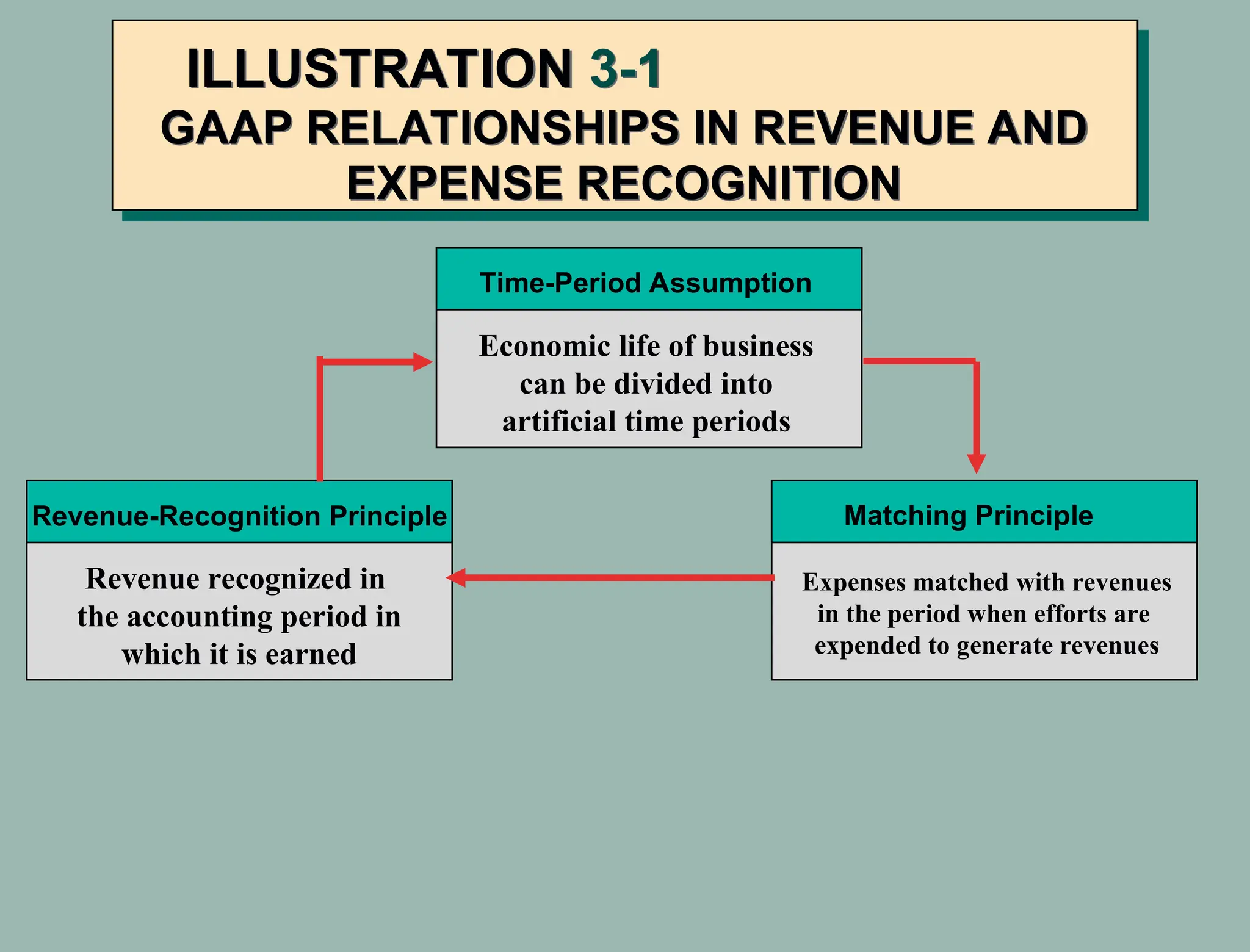 Time-Period Assumption
Revenue-Recognition Principle Matching Principle
Economic life of business
can be divided into
artificial time periods
Revenue recognized in
the accounting period in
which it is earned
Expenses matched with revenues
in the period when efforts are
expended to generate revenues
ILLUSTRATION 3-1
GAAP RELATIONSHIPS IN REVENUE AND
EXPENSE RECOGNITION
 