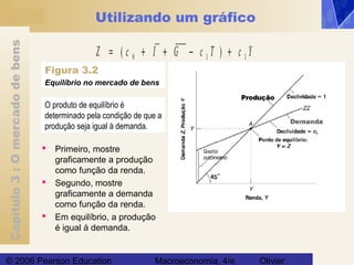 Capítulo3:Omercadodebens
© 2006 Pearson Education Macroeconomia, 4/e Olivier
Utilizando um gráfico
Z c I G c T c Y= + + − +( )0 1 1
Figura 3.2
Equilíbrio no mercado de bens
O produto de equilíbrio é
determinado pela condição de que a
produção seja igual à demanda.
 Primeiro, mostre
graficamente a produção
como função da renda.
 Segundo, mostre
graficamente a demanda
como função da renda.
 Em equilíbrio, a produção
é igual à demanda.
 