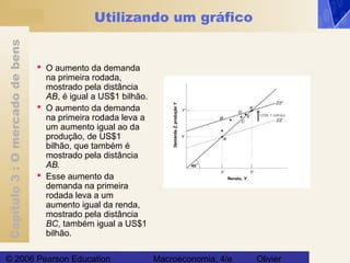 Capítulo3:Omercadodebens
© 2006 Pearson Education Macroeconomia, 4/e Olivier
Utilizando um gráfico
 O aumento da demanda
na primeira rodada,
mostrado pela distância
AB, é igual a US$1 bilhão.
 O aumento da demanda
na primeira rodada leva a
um aumento igual ao da
produção, de US$1
bilhão, que também é
mostrado pela distância
AB.
 Esse aumento da
demanda na primeira
rodada leva a um
aumento igual da renda,
mostrado pela distância
BC, também igual a US$1
bilhão.
 