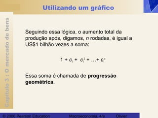 Capítulo3:Omercadodebens
© 2006 Pearson Education Macroeconomia, 4/e Olivier
Utilizando um gráfico
Seguindo essa lógica, o aumento total da
produção após, digamos, n rodadas, é igual a
US$1 bilhão vezes a soma:
1 + c1 + c1
2
+ …+ c1
n
Essa soma é chamada de progressão
geométrica.
 
