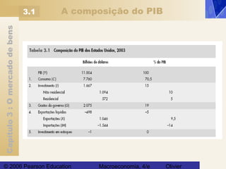 Capítulo3:Omercadodebens
© 2006 Pearson Education Macroeconomia, 4/e Olivier
A composição do PIB3.1
 