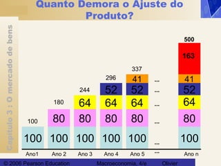 Capítulo3:Omercadodebens
© 2006 Pearson Education Macroeconomia, 4/e Olivier
Quanto Demora o Ajuste do
Produto?
100
Ano1
100
80
100
80
64
52
100
80
64
41
52
64
80
100
Ano 2 Ano 3 Ano 4 Ano 5
100
180
244
296
337
Ano n
500
...
...
...
...
... 100
80
64
52
41
163
...
 
