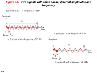 3.10
Figure 3.5: Two signals with same phase, different amplitudes and
frequency
 