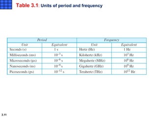 3.11
Table 3.1: Units of period and frequency
 