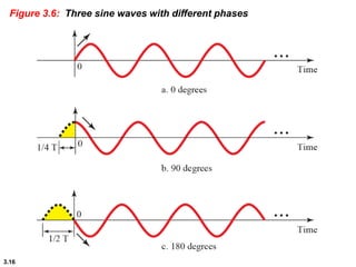 3.16
Figure 3.6: Three sine waves with different phases
 
