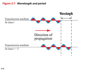 3.19
Figure 3.7: Wavelength and period
Direction of
propagation
 