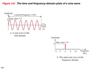 3.21
Figure 3.8: The time and frequency-domain plots of a sine wave
 