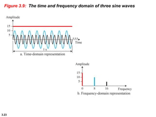 3.23
Figure 3.9: The time and frequency domain of three sine waves
 