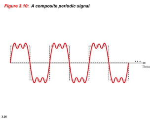 3.26
Figure 3.10: A composite periodic signal
 
